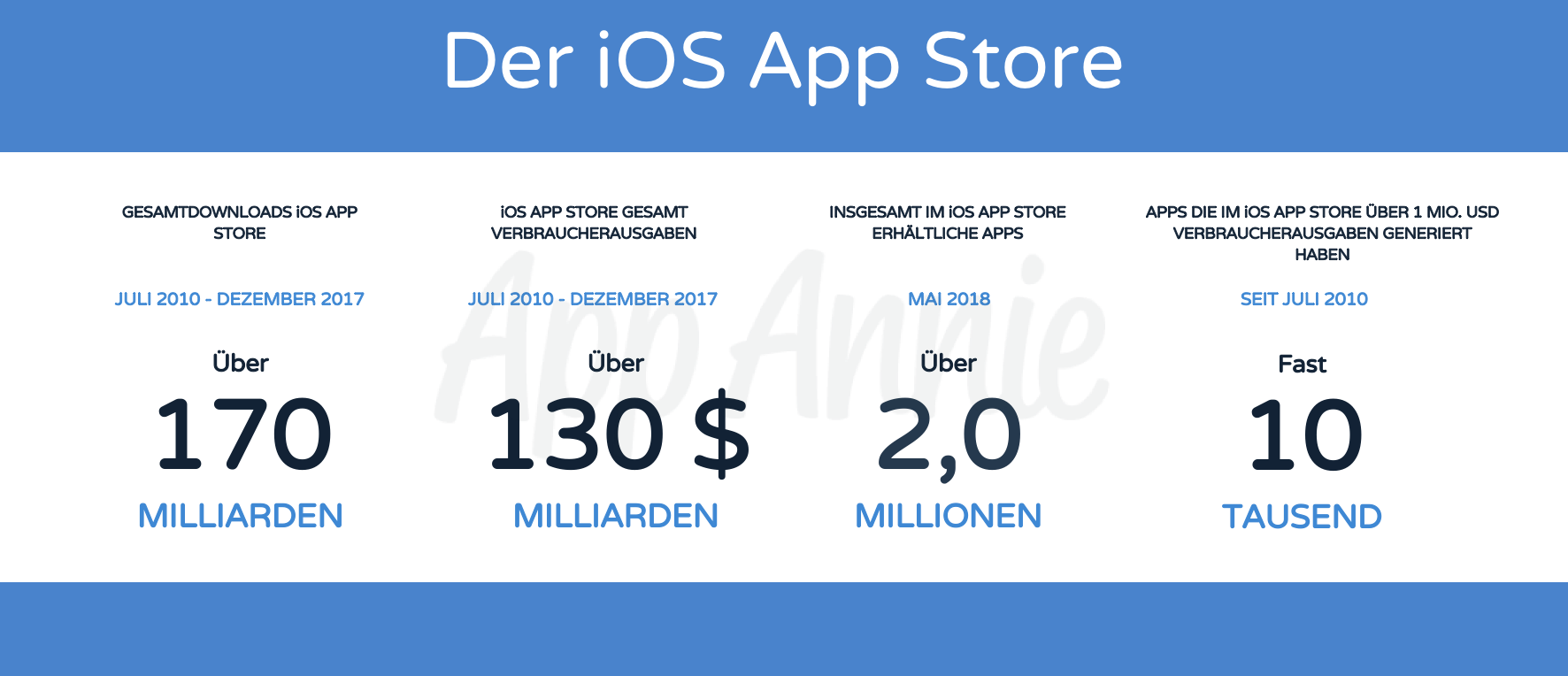 10 Jahre App Store: Die wichtigsten Zahlen