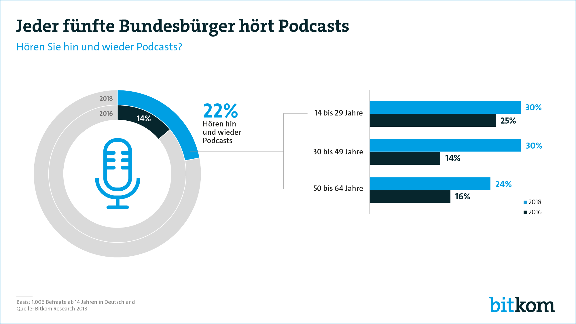 Jeder fünfte Bundesbürger hört Podcasts